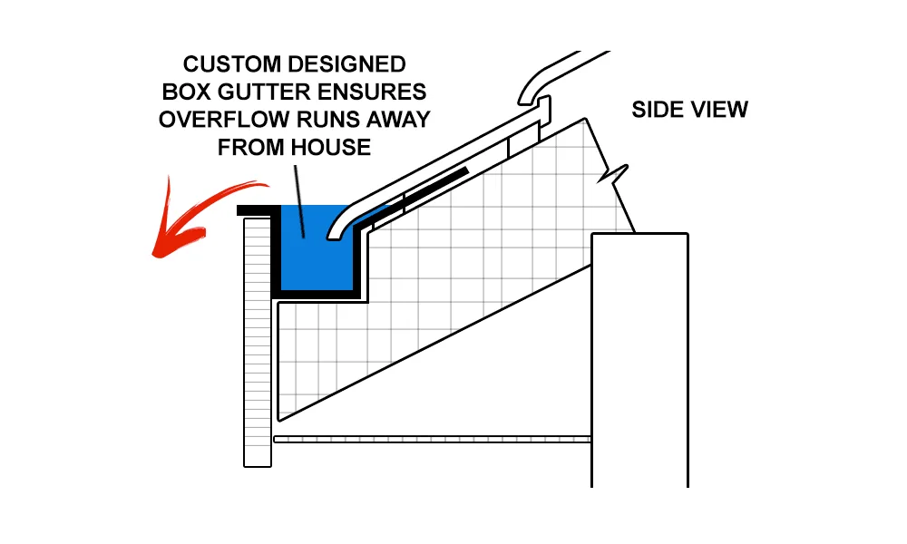 Custom designed box gutter ensure overflow runs away from house