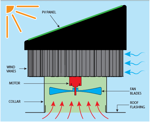 iSwirl Ventilator With Aerodynamic Propellor Fan diagram ABC Seamless